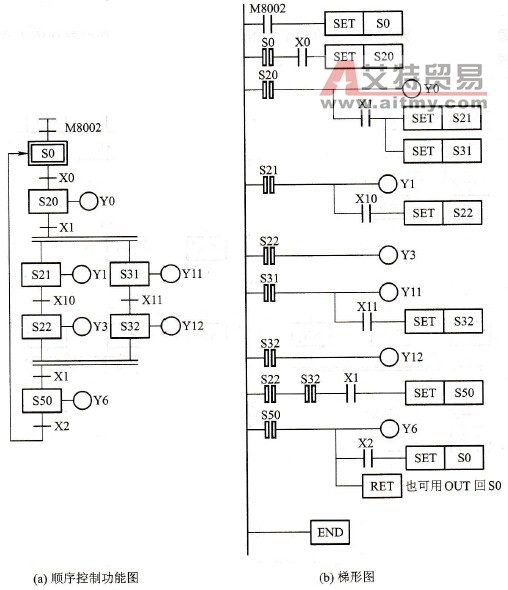 并行分支、汇合顺序控制功能图与梯形图