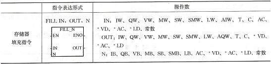 存储器填充指令