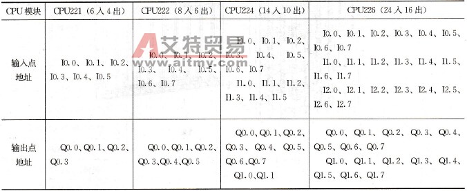 S7-200 CPU集成输入输出地址