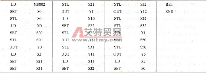 指令表