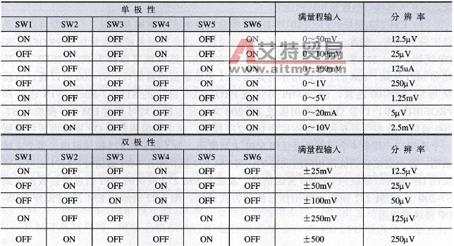 EM 235选择模拟量输入范围和分辨率的开关表