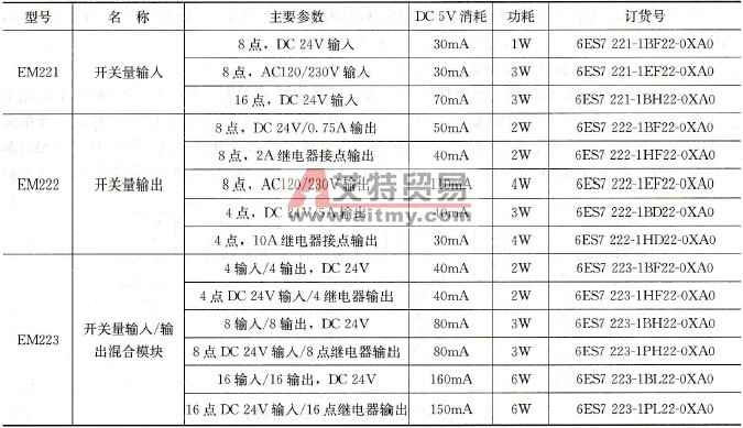 S7-200系列开关量扩展模块一览表