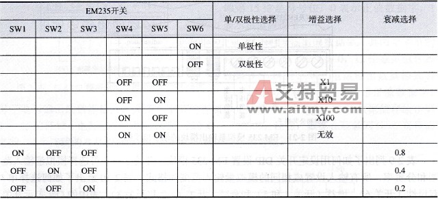 EM 235选择单，双极性、增益和衰减的开关表