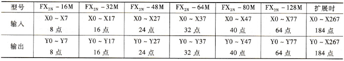 FX2N系列可编程控制器输入／输出继电器元件号