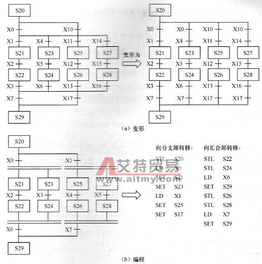 分支与汇合注意问题