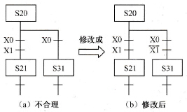 编程不确定性修改方法