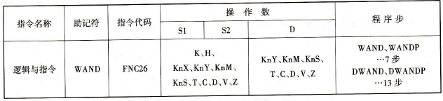 逻辑与指令