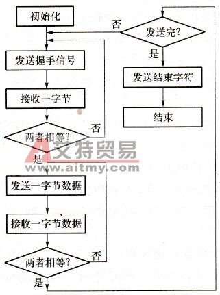 PC通信程序流程图