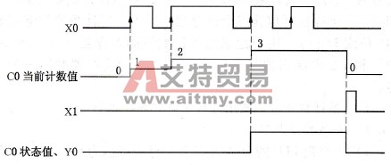 16位增计数器程序运行过程