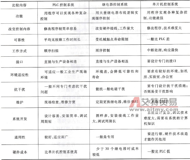 PLC、继电器和单片机控制系统的比较