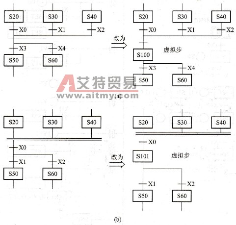 顺序控制功能图的修改