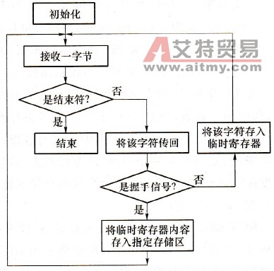 S7-PLC通信程序流程图