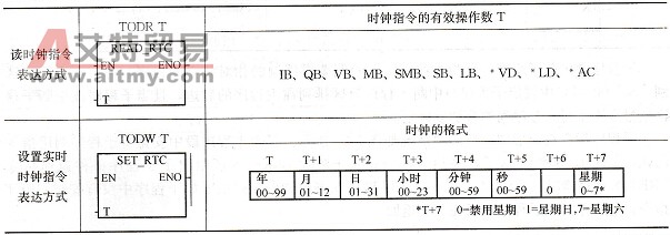 读实时时钟及设置实时时钟指令