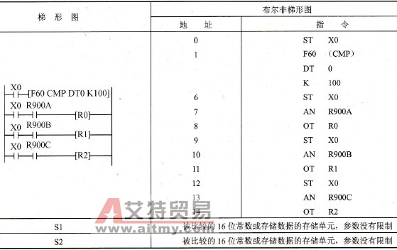 FP0的F60 (CMP)指令