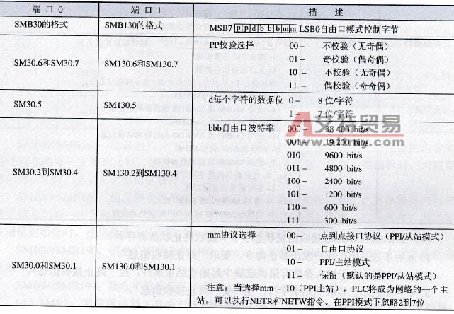通信口工作模式SMB30/SMB130各位的定义