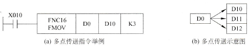 多点传送指令FMOV