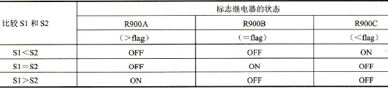 F60 (CMP)对R900A～R900C状态的影响