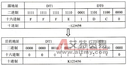 指令的执行结果