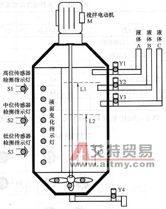 TVT-90HC的多种液体自动混合实训模块示意图