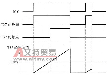 接通延时定时器的动作波形图