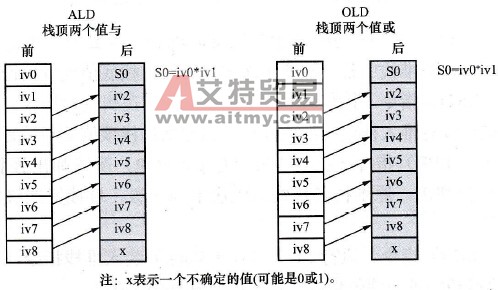 栈装载与(ALD)和栈装载或(OLD)指令的操作过程
