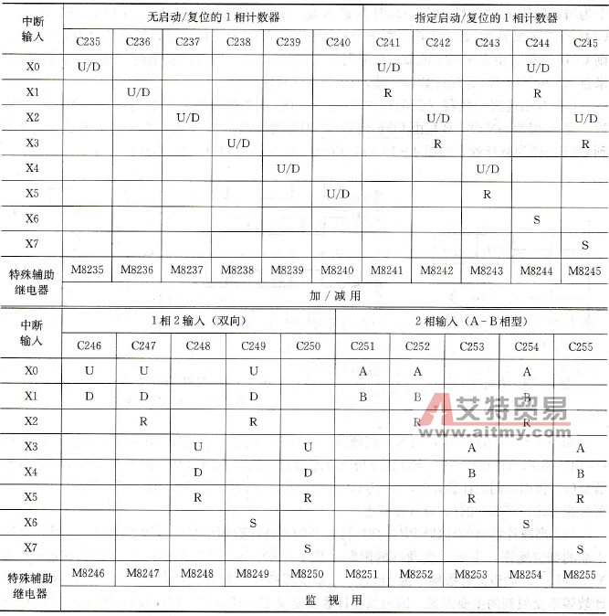 高速计数器输入表
