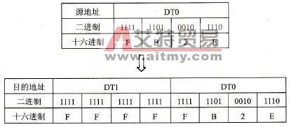 指令的执行结果