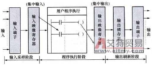 PLC用户程序的工作过程