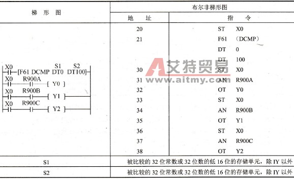 FP0的F61 (DCMP)指令