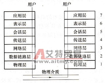 开放系统互连(OSI)参考模型