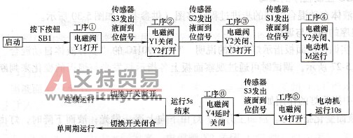 “多种液体自动混合”的顺序控制过程
