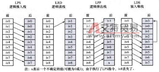 LPS、LRD、LPP、LDS指令的堆栈操作过程