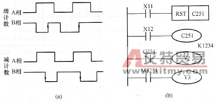 双相高速计数器