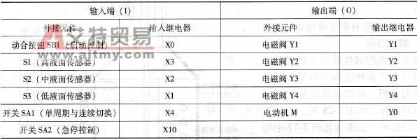 “多种液体自动混合”的PLC I/O分配