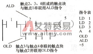 梯形图转换为指令表时指令的排列顺序及ALD/OLD指令用法