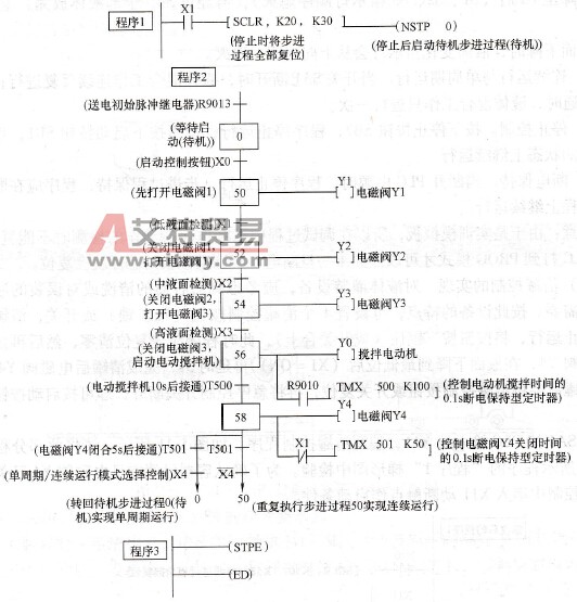 “多种液体自动混合”控制的步进过程转移图