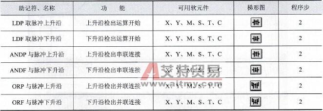 脉冲沿指令