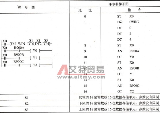 FP0的F62 (WIN)指令