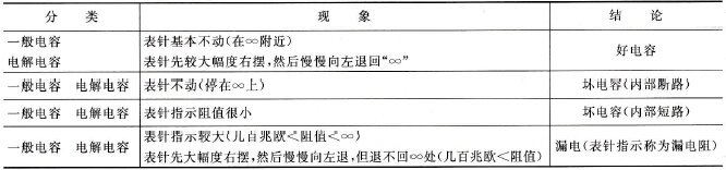测试时的现象和结论