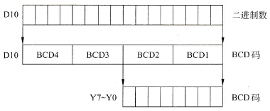 BCD码变换指令执行示意图