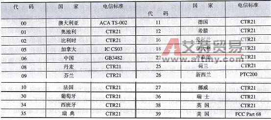 EM2 41所支持的国家代码