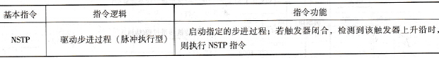 “NSTP”指令功能表