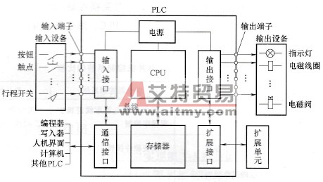 典型的PLC控制系统组成框图