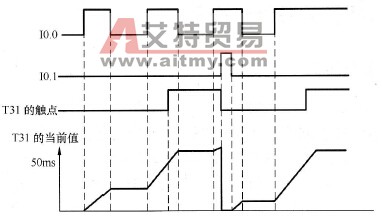 积算定时器的动作波形图