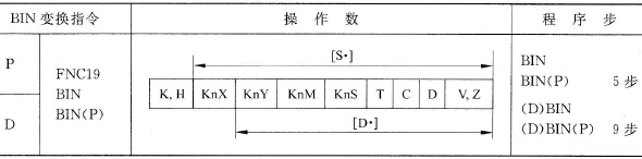 BIN变换指令概要