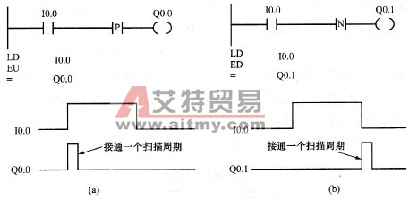 上、下微分指令的编程