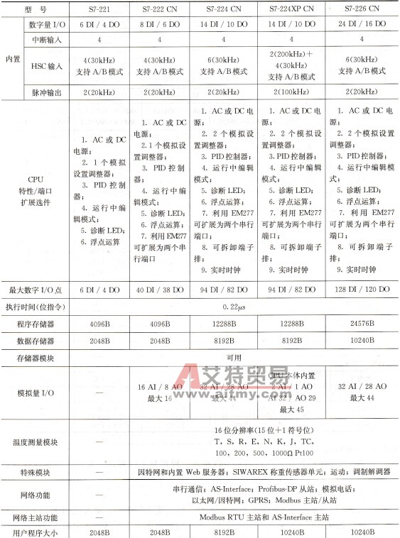 S7-200CN系列PLC的主要资源