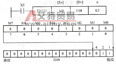 编码指令使用举例