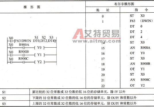 FP0的F63 (DWIN)指令