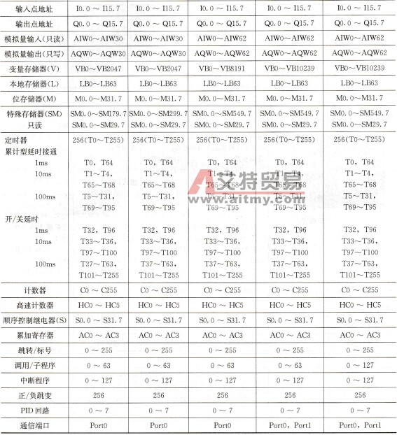 S7-200CN系列PLC的主要资源